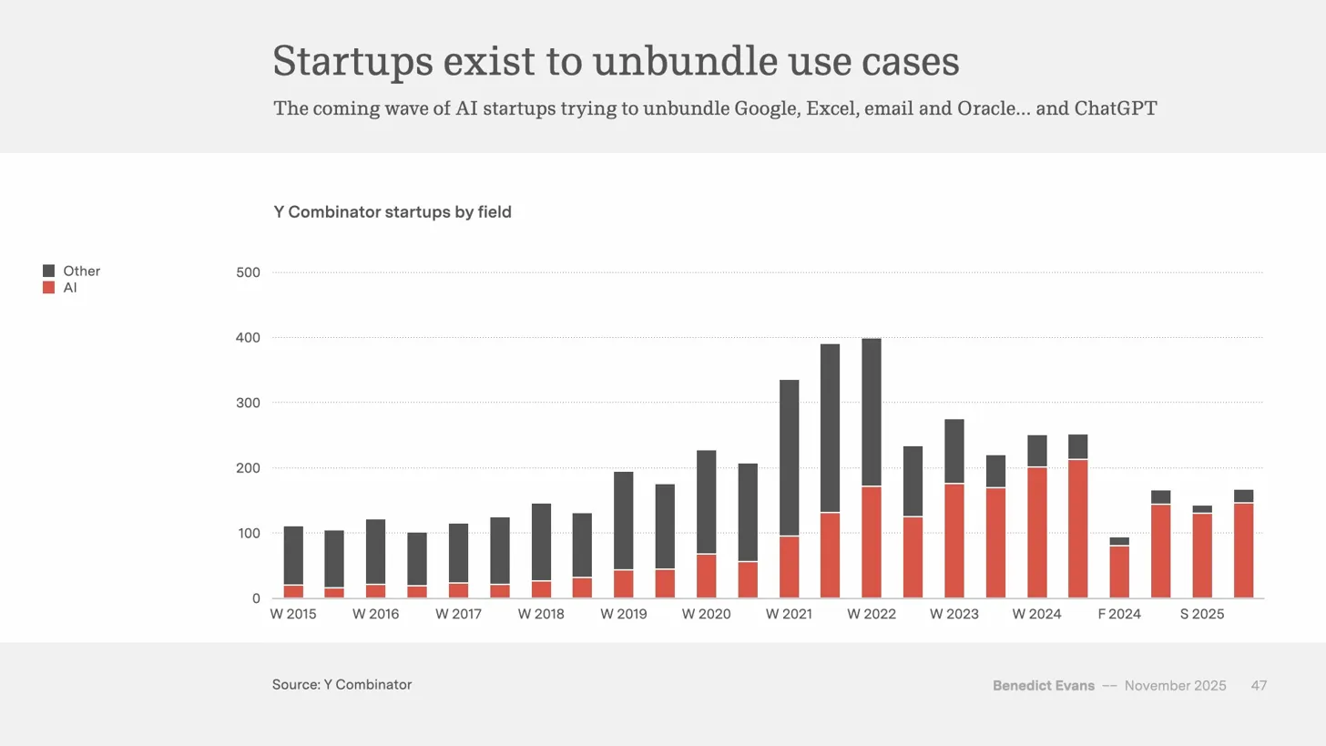 Y Combinator startups by field, showing AI startups growing from a sliver to the majority by 2025